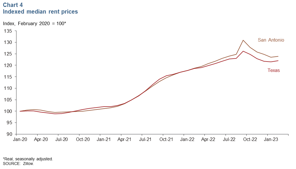 Chart 4