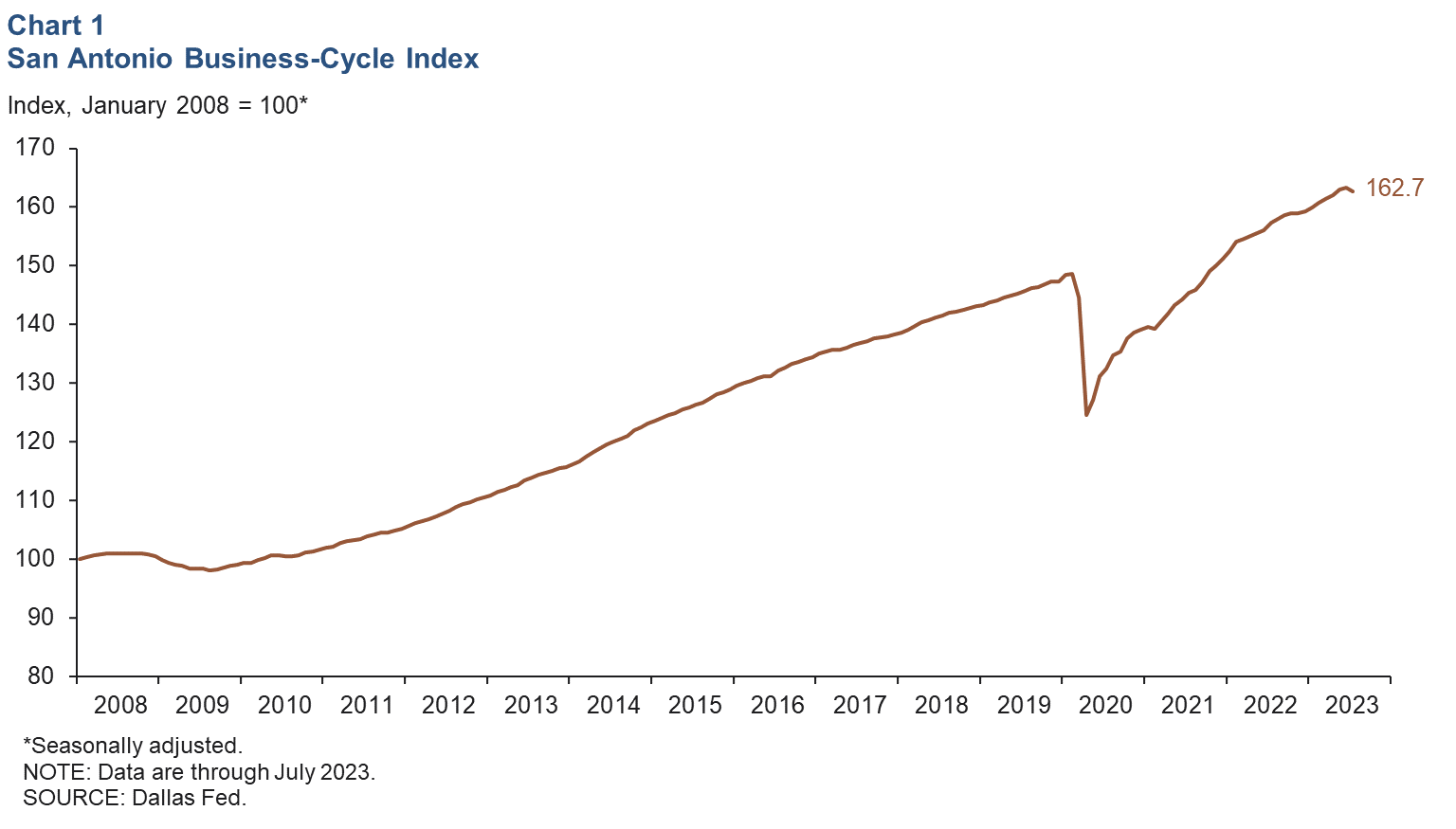 Chart 1