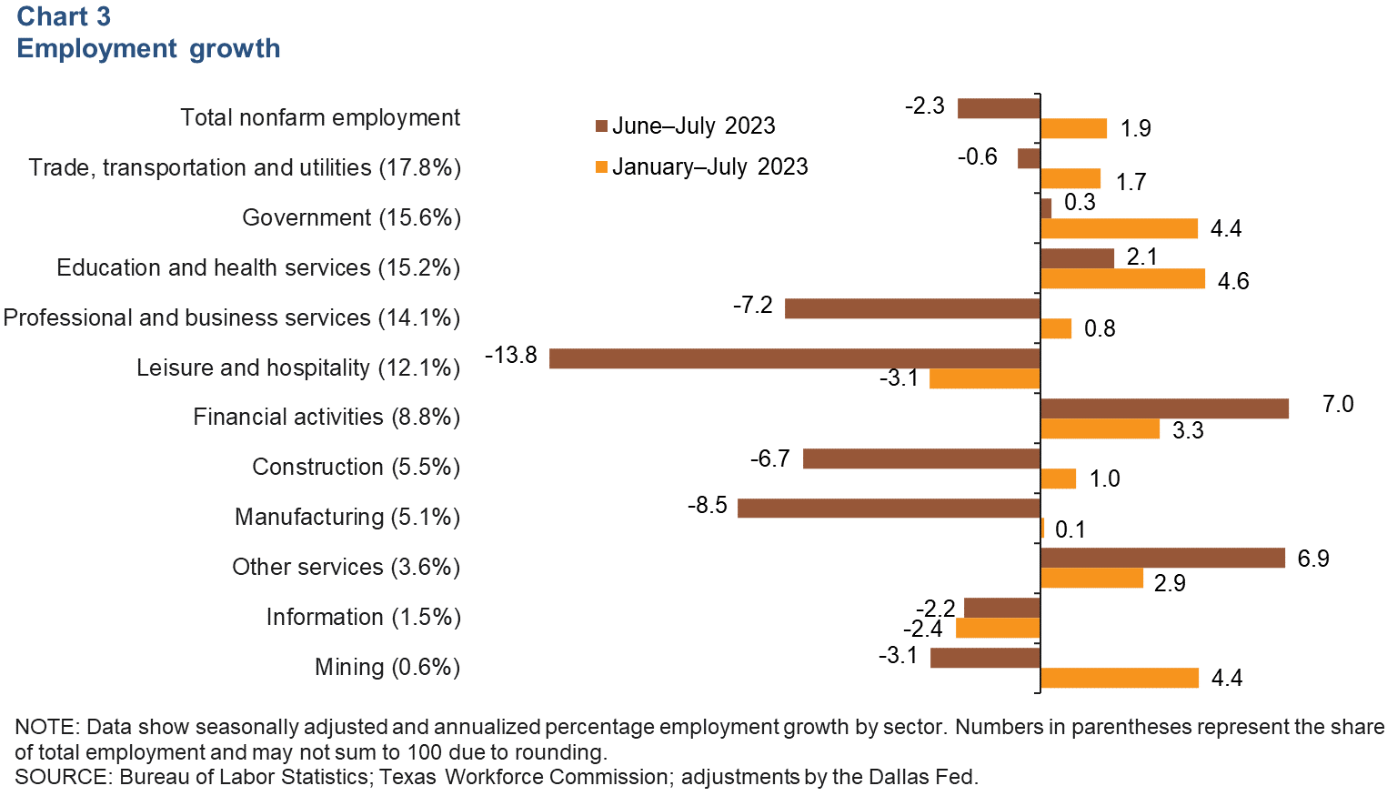 Chart 3