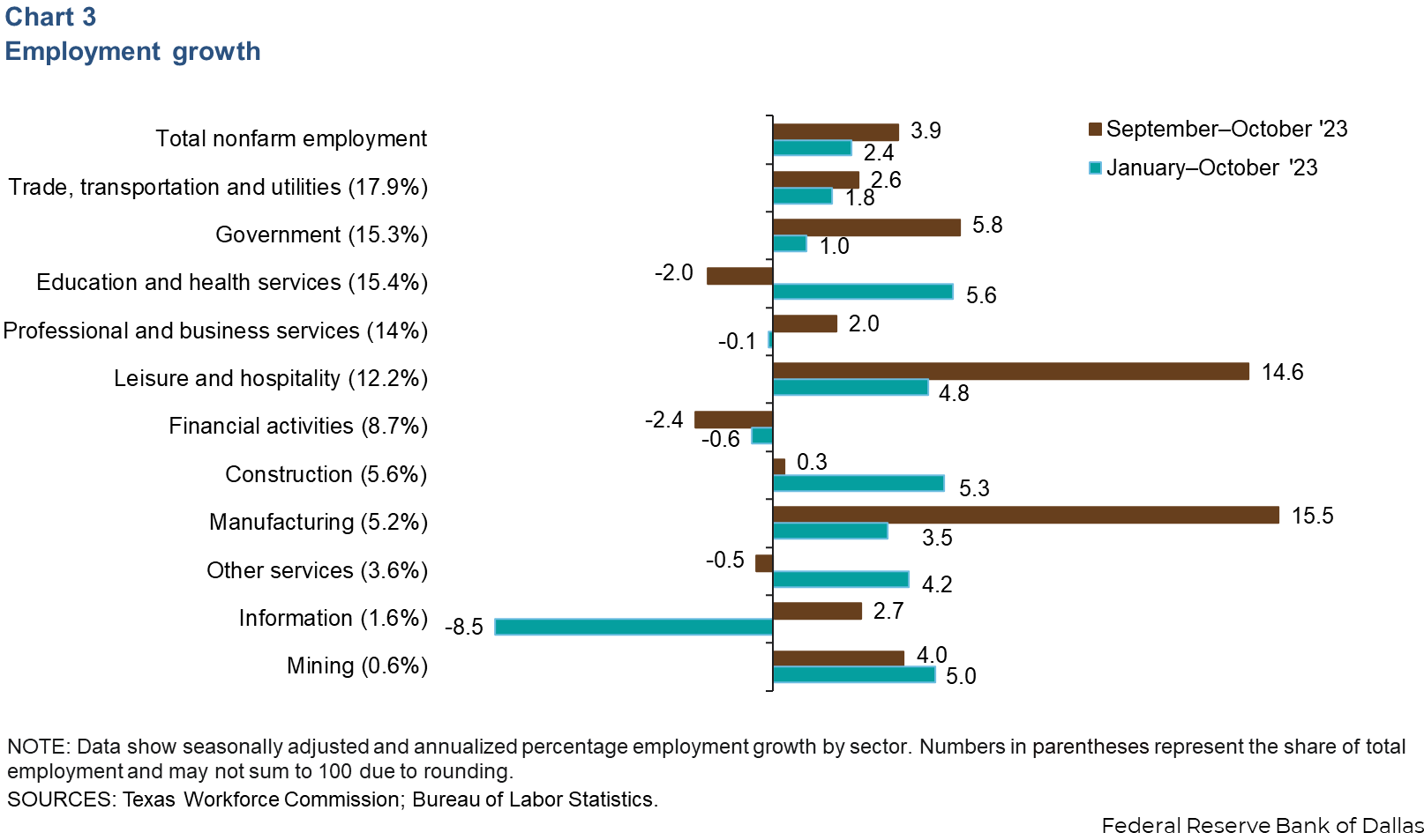 Chart 3