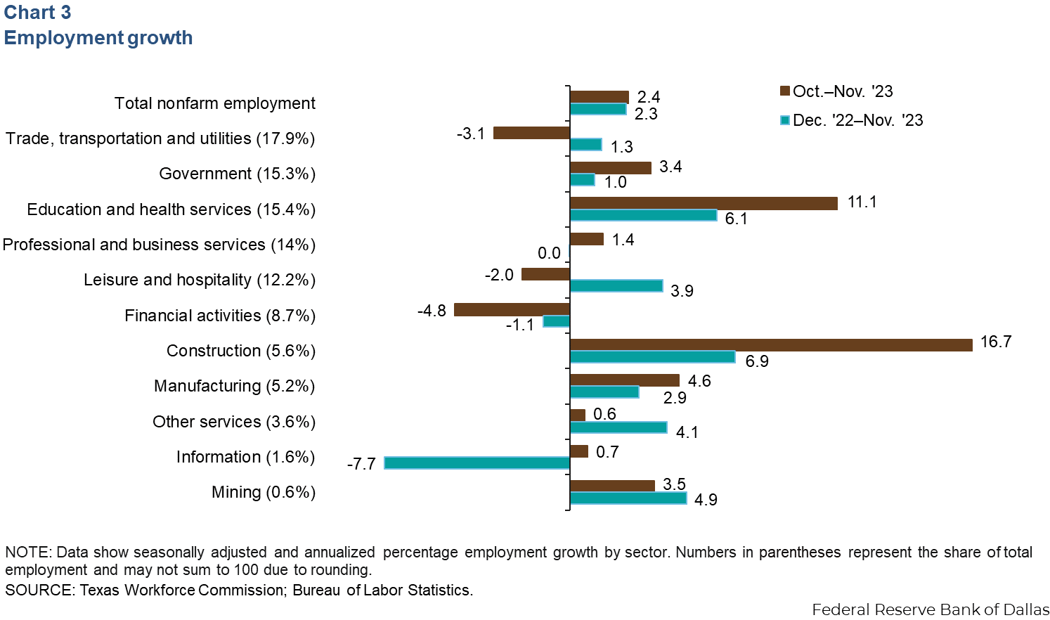 Chart 3