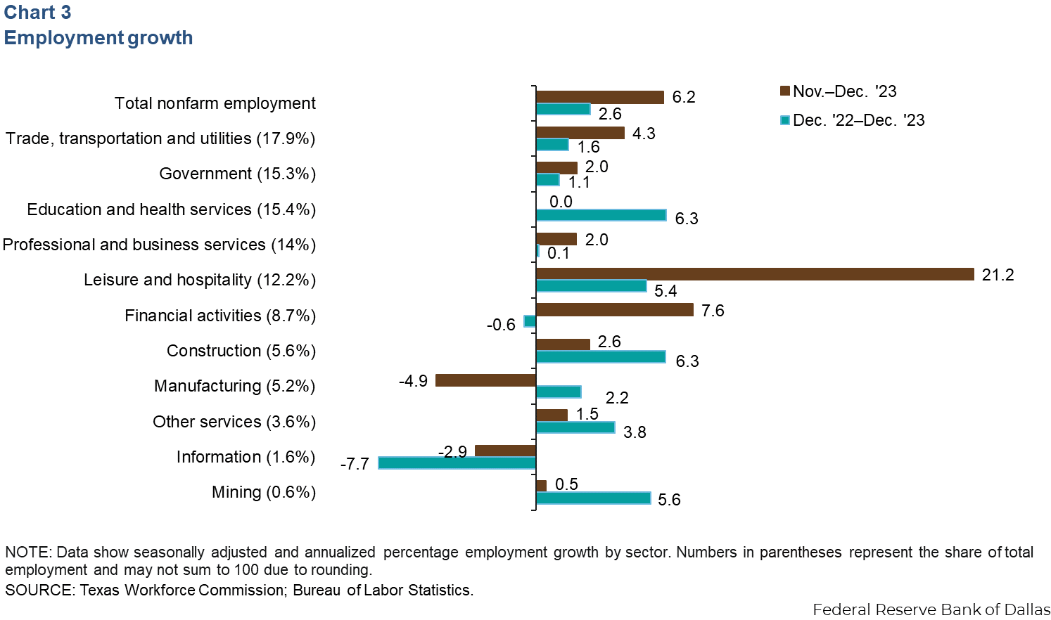 Chart 3