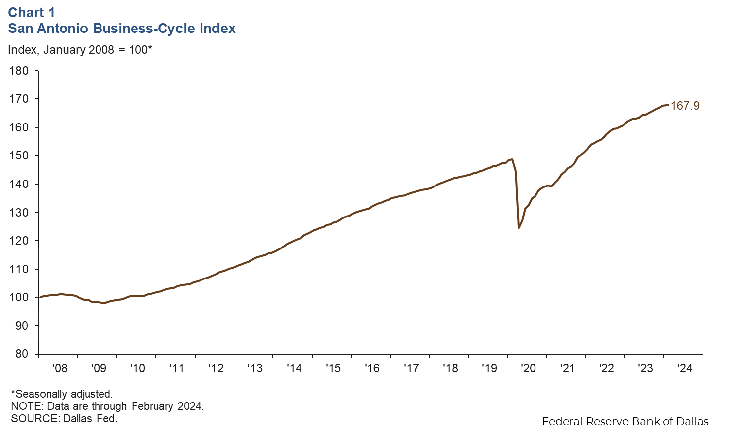 Chart 1