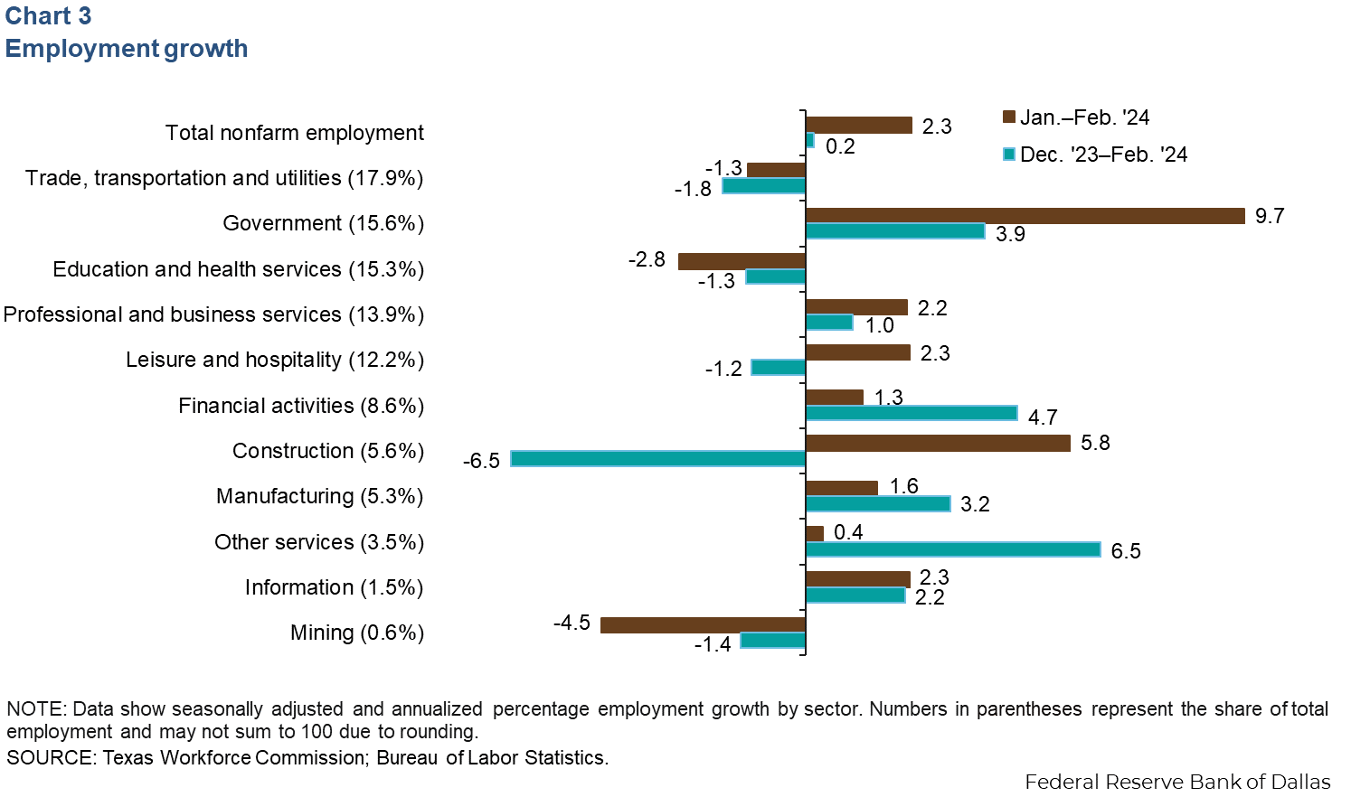 Chart 3