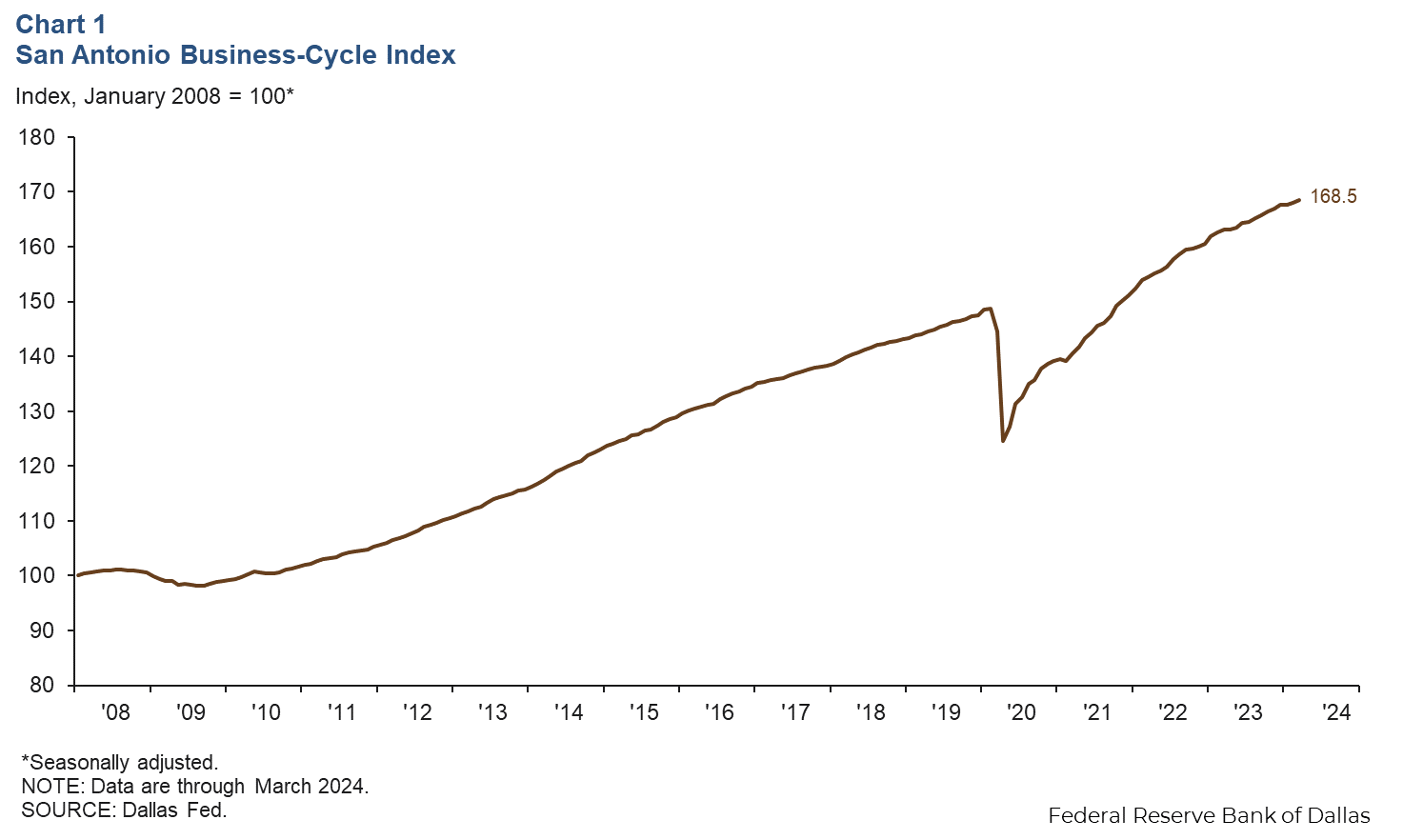 Chart 1