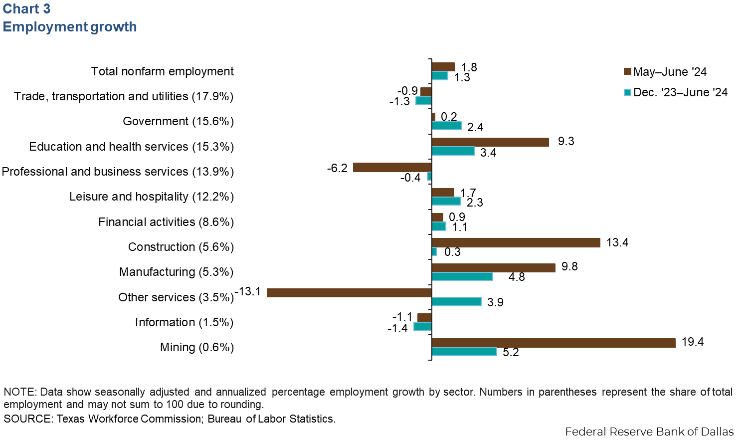 Chart 3