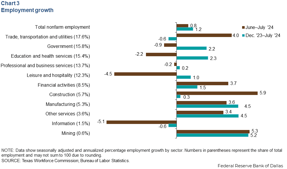 Chart 3