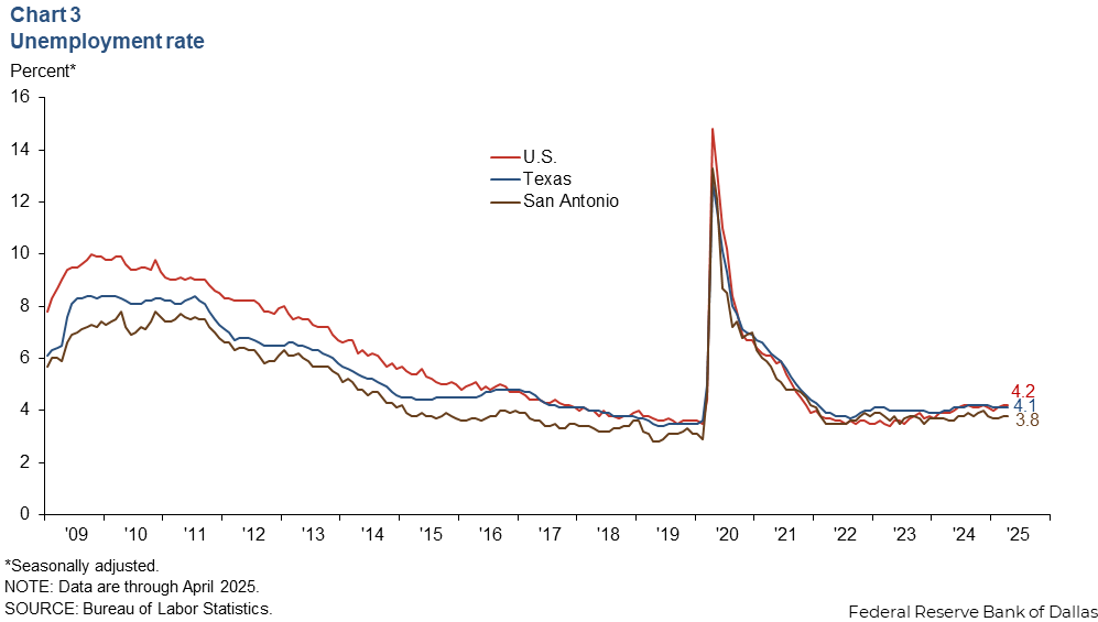 Chart 3