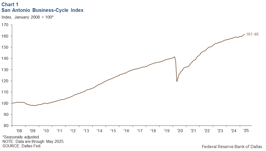Chart 1