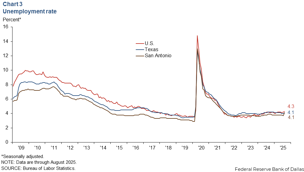 Chart 3