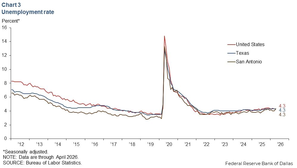Chart 3