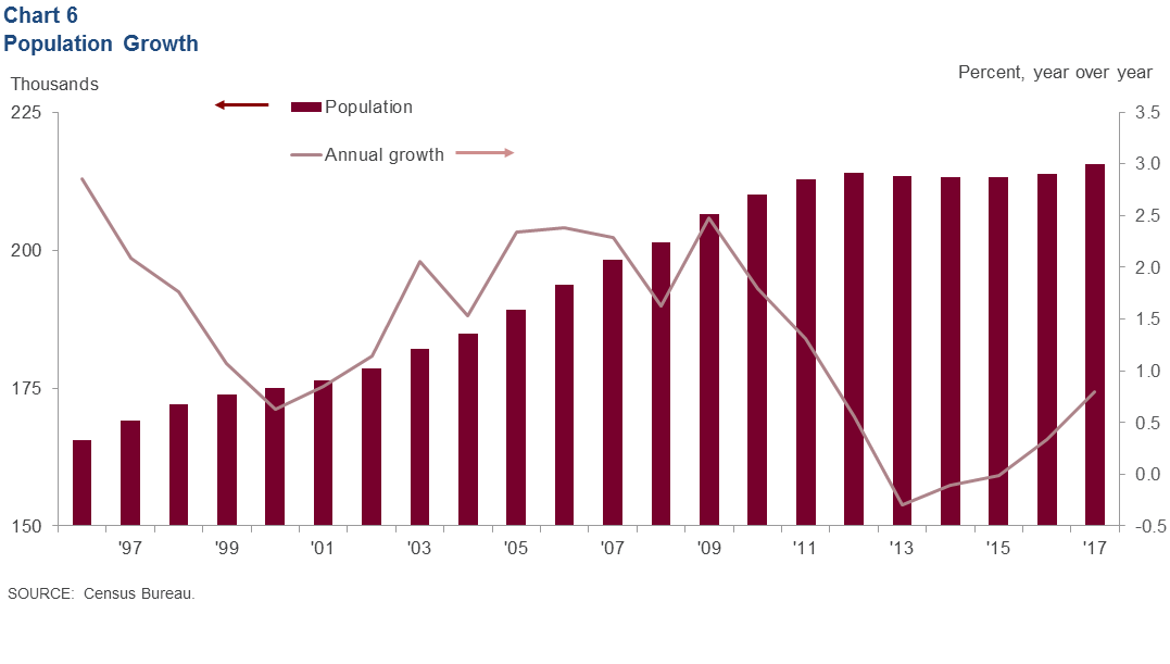 Southern New Mexico Economic Indicators