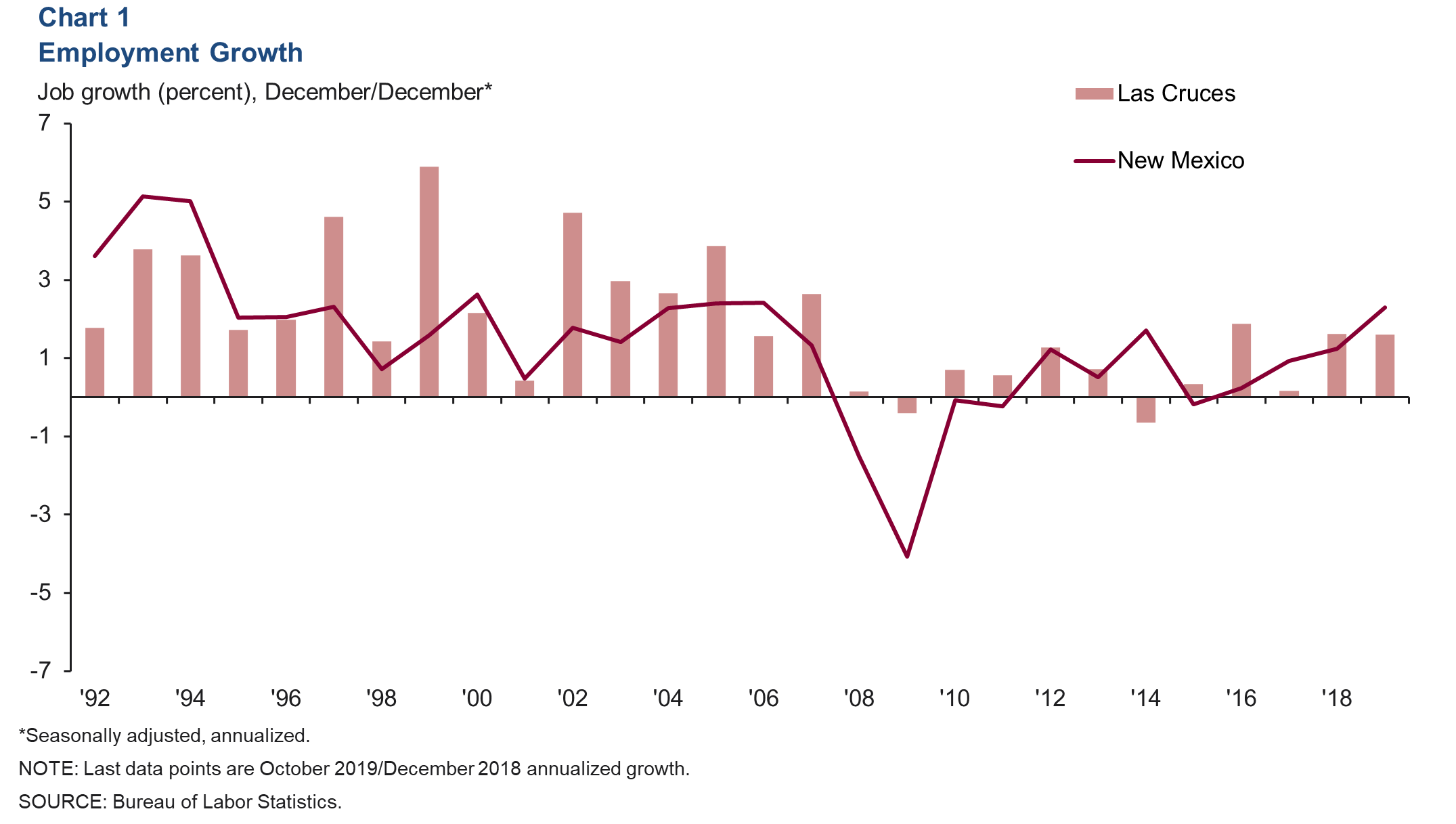 Southern New Mexico Economic Indicators