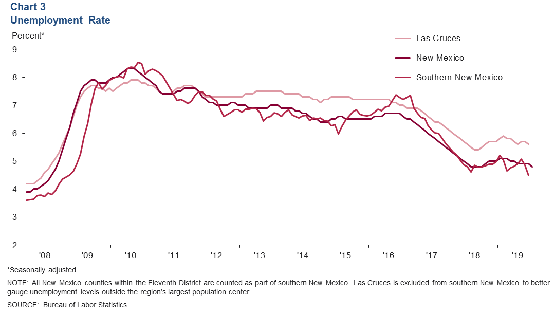 Chart 3