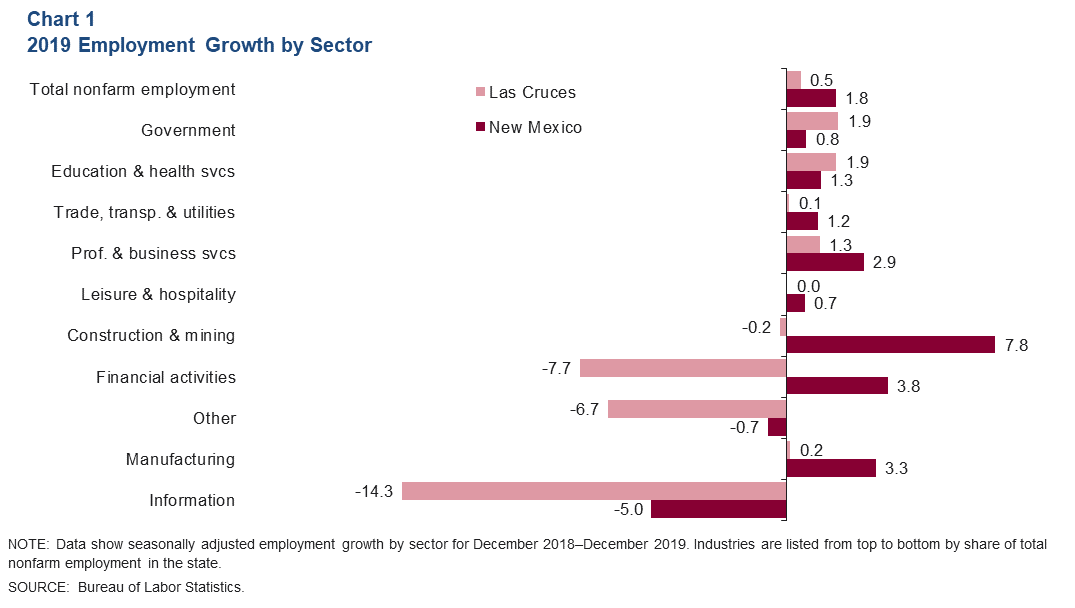 Chart 1