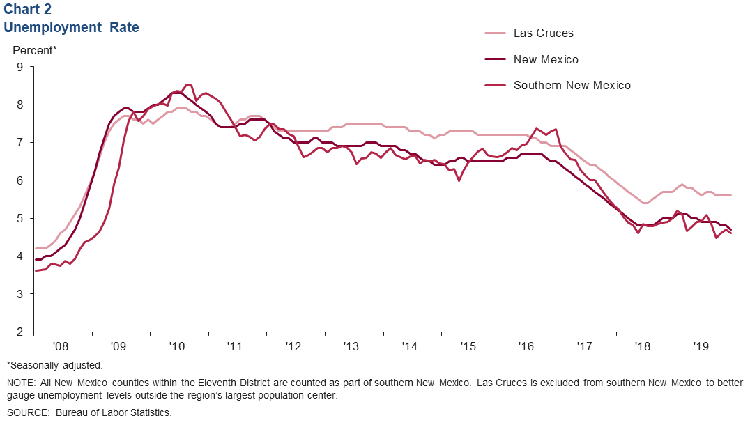 Chart 2