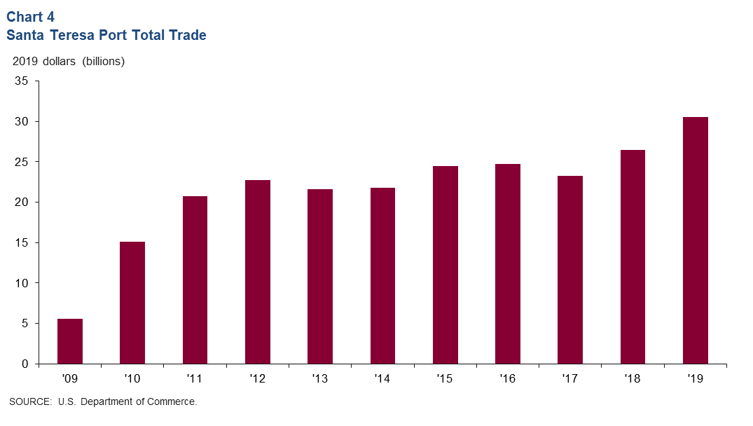 Southern New Mexico Economic Indicators