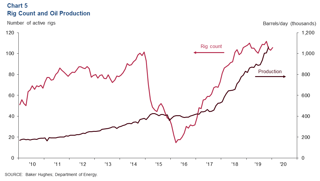 Southern New Mexico Economic Indicators