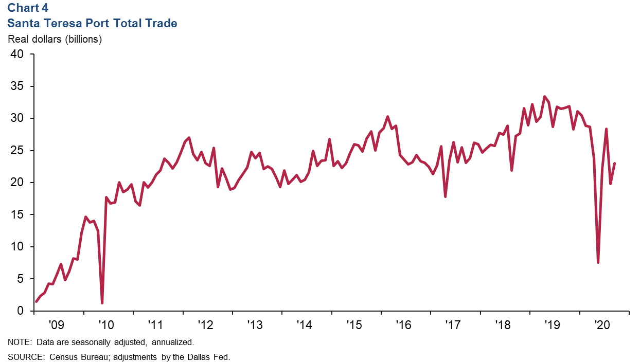 Southern New Mexico Economic Indicators