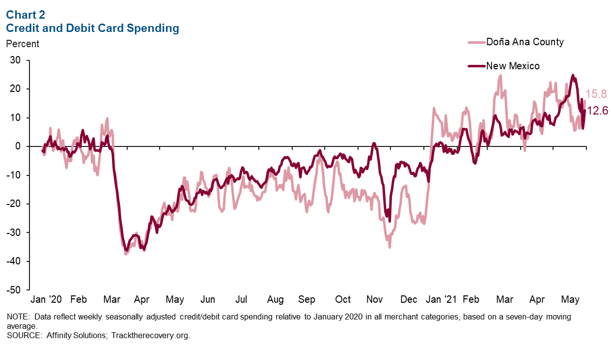 Southern New Mexico Economic Indicators