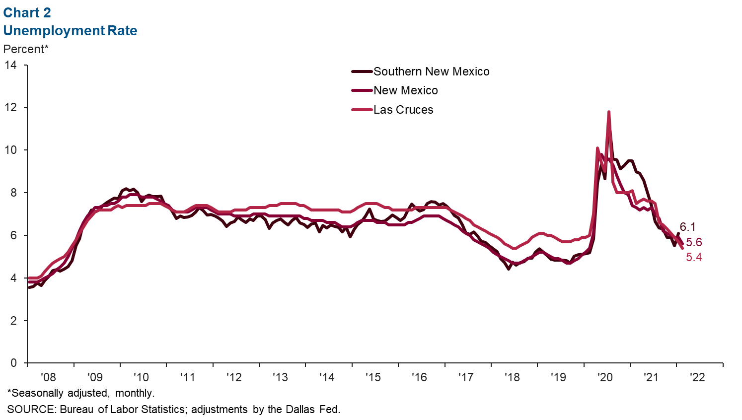 Chart 2