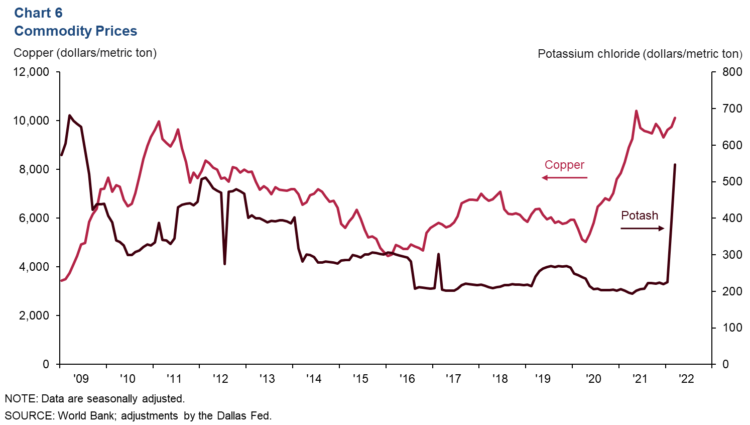 Chart 6