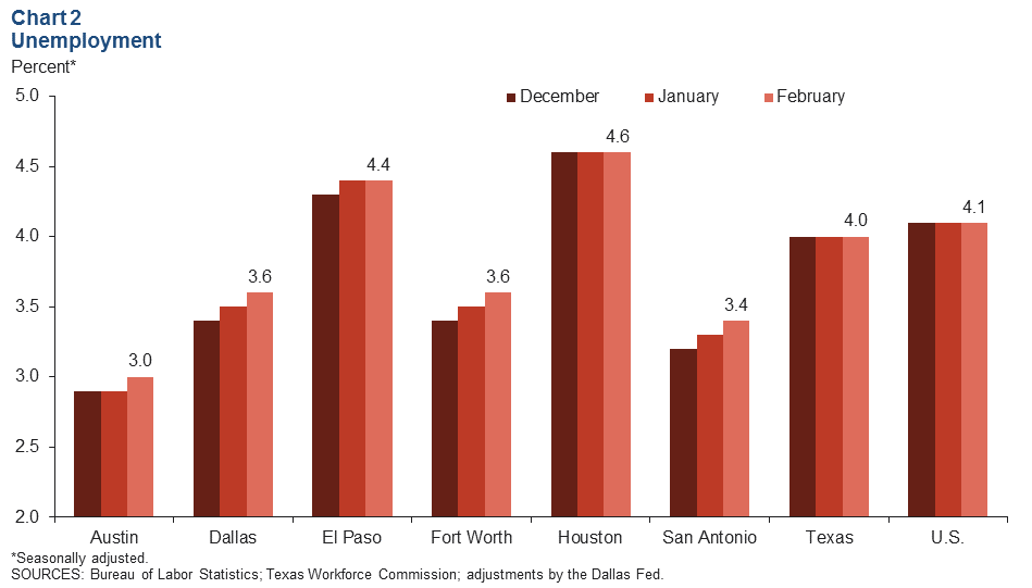 Chart 2