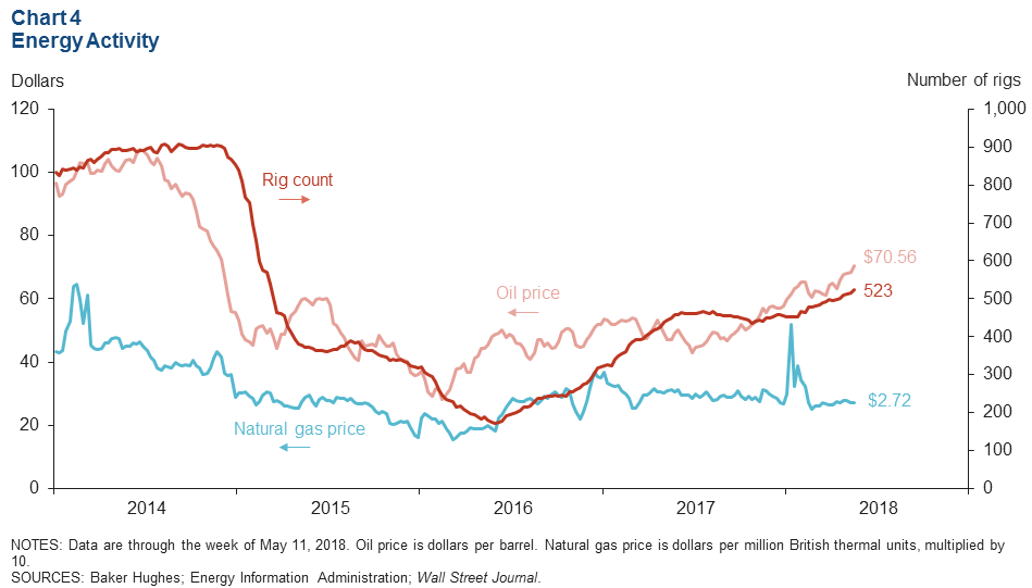 Chart 4