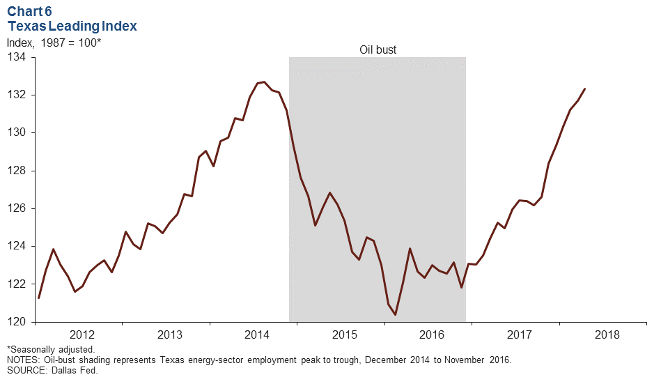 Chart 6