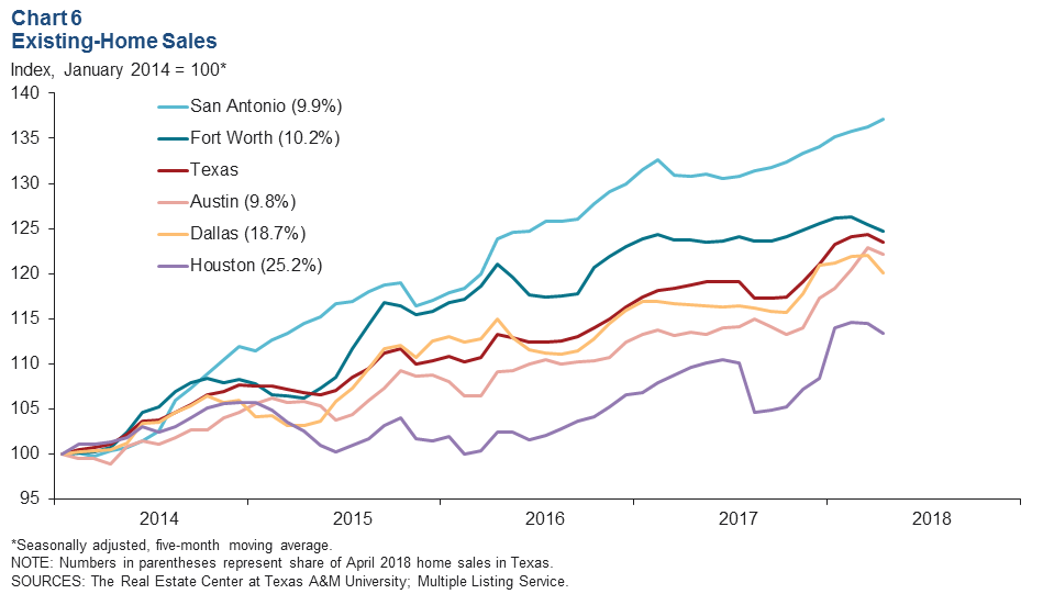 Chart 6