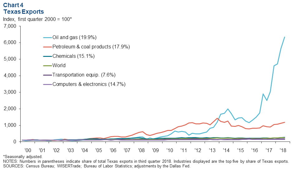 Chart 4