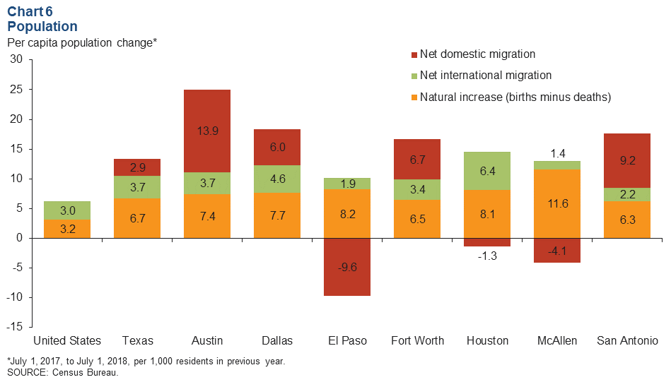 Chart 6