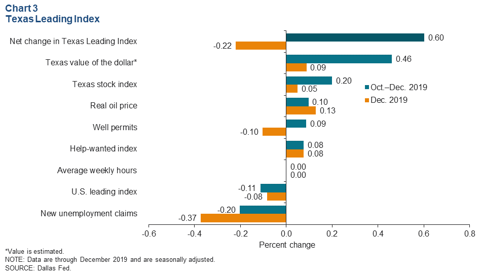 Chart 3