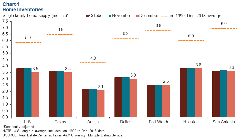 Chart 4