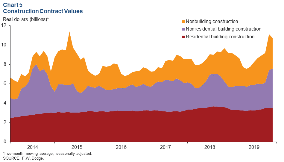 Chart 5