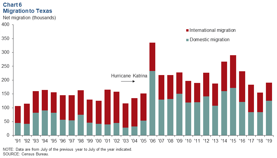 Chart 6