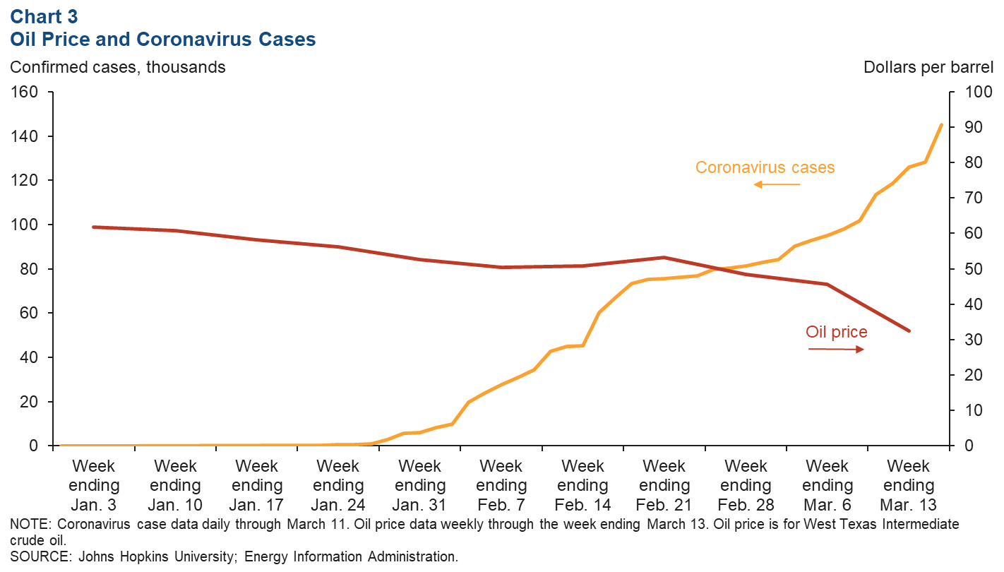 Chart 3