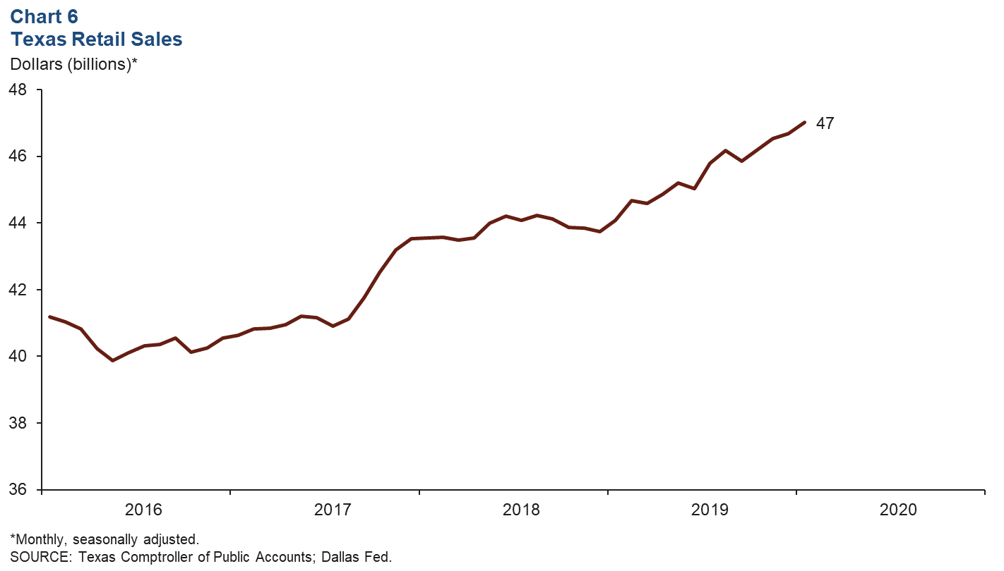 Chart 6