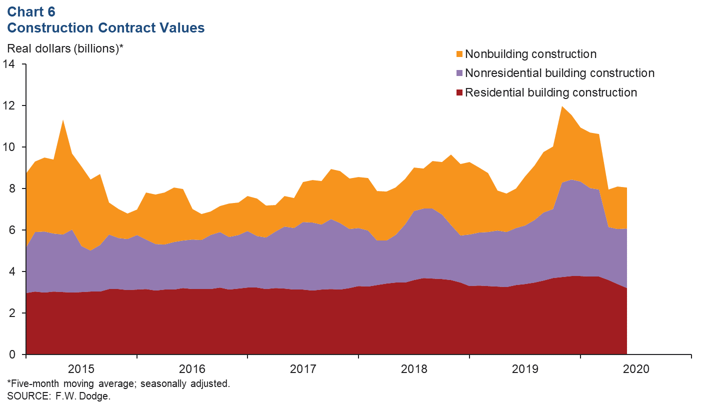 Chart 6