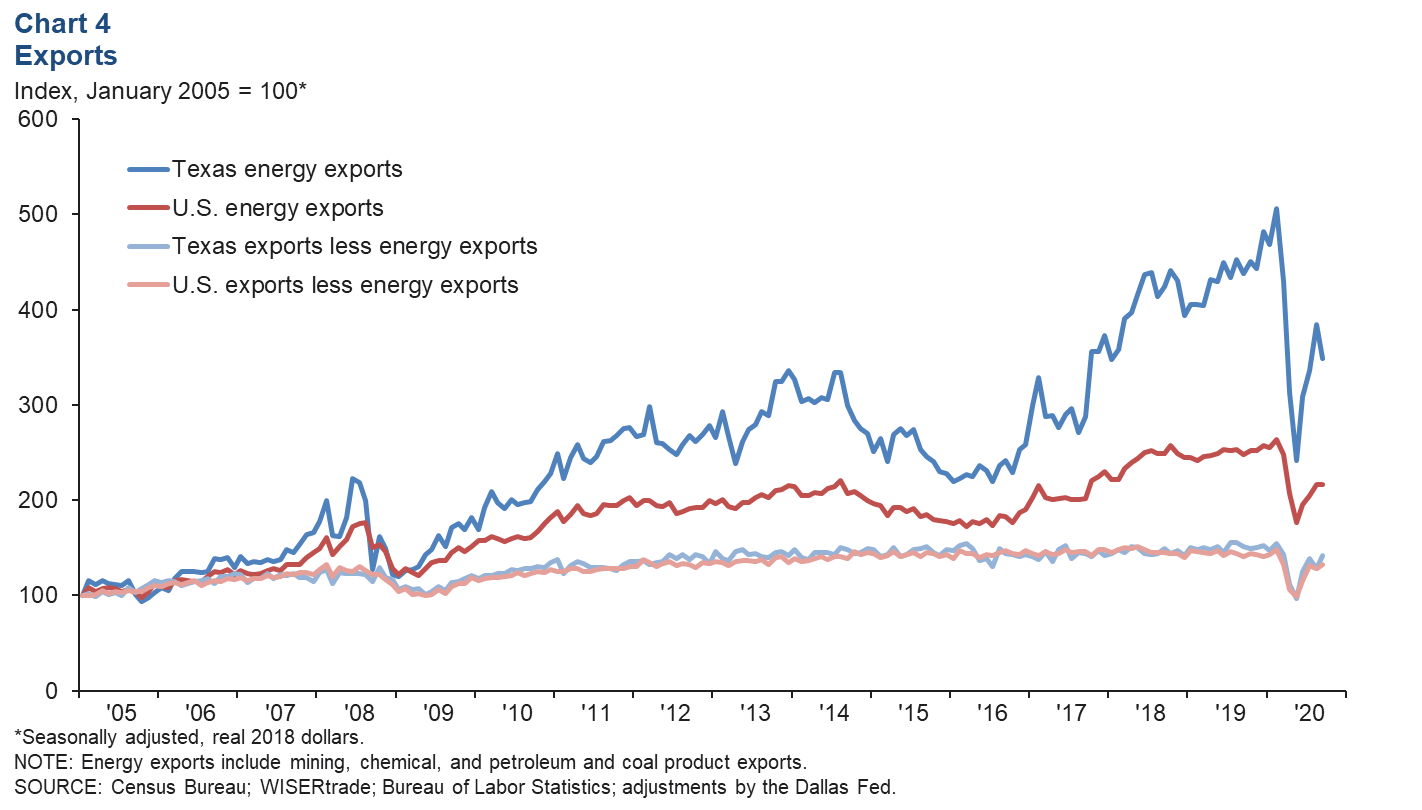 Chart 4