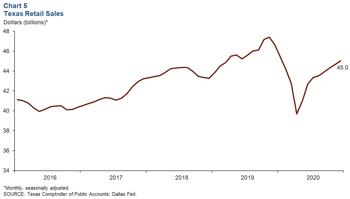 Chart 5