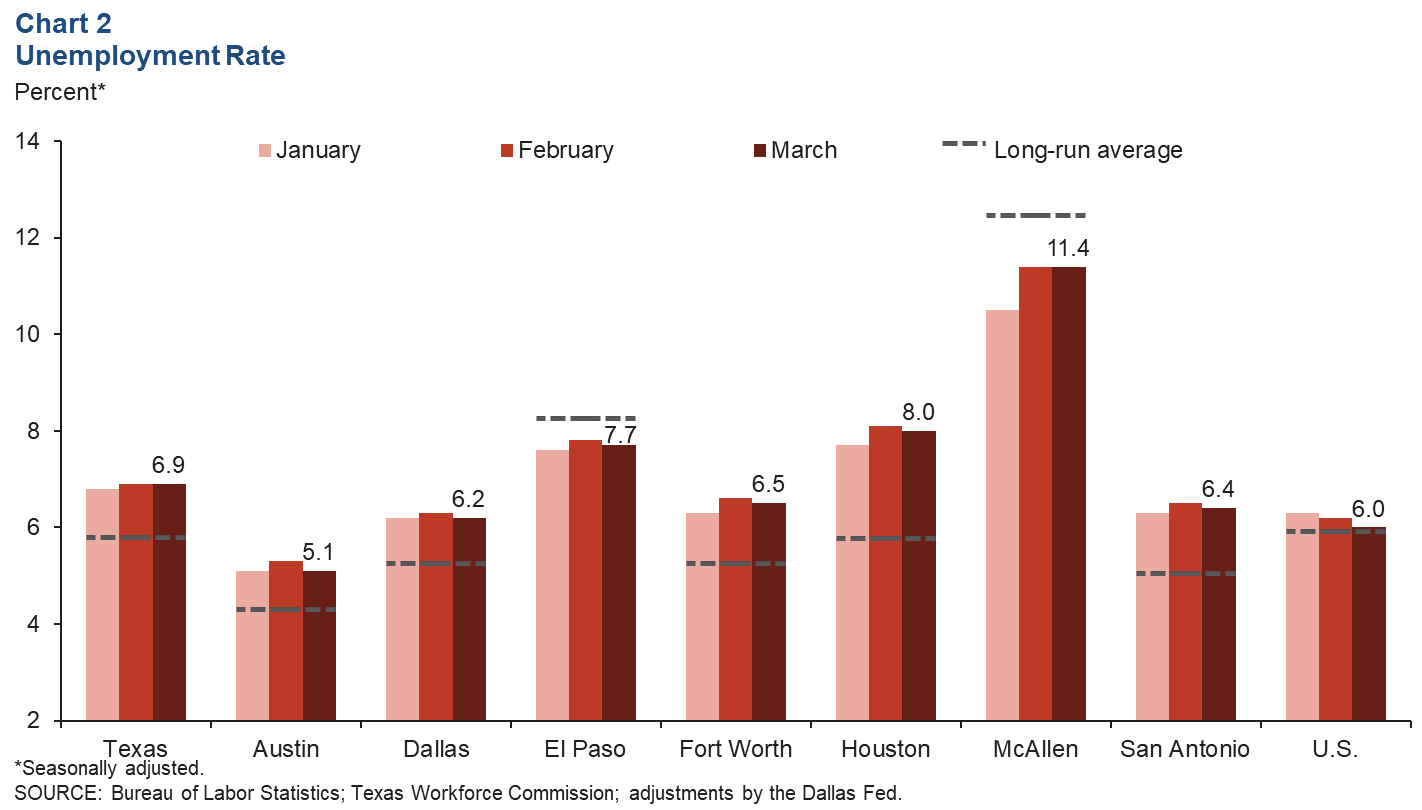 Chart 2