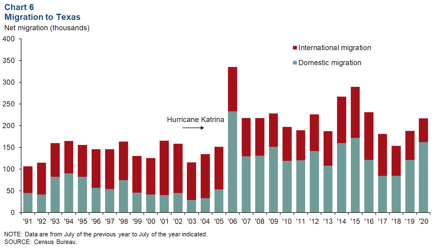 Chart 6