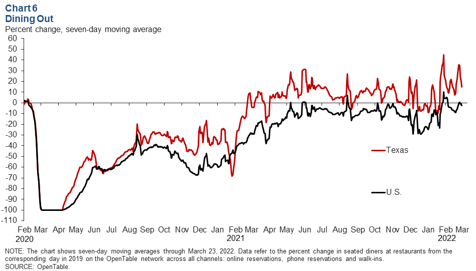 Chart 6