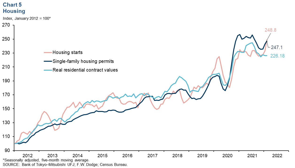 Chart 5