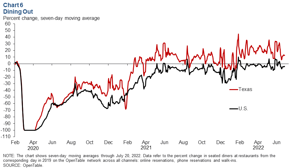 Chart 6