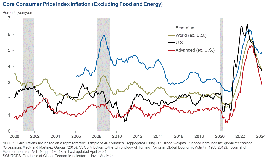 Core CPI Inflation (Excluding Food and Energy)