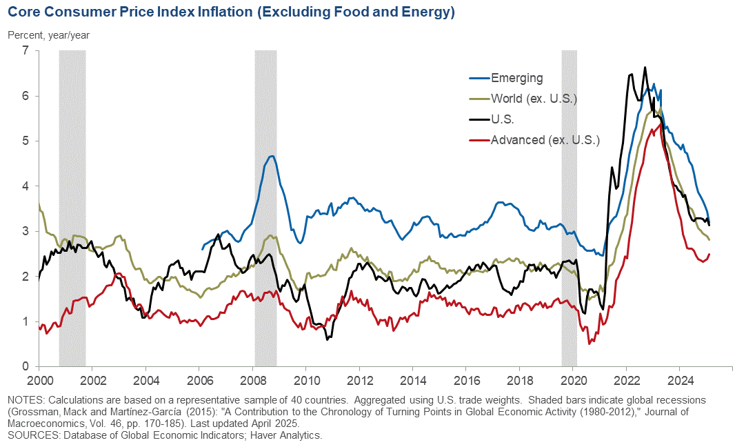 Core CPI Inflation (Excluding Food and Energy)