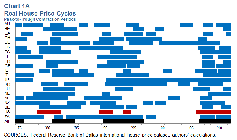 Real House Price Cycles