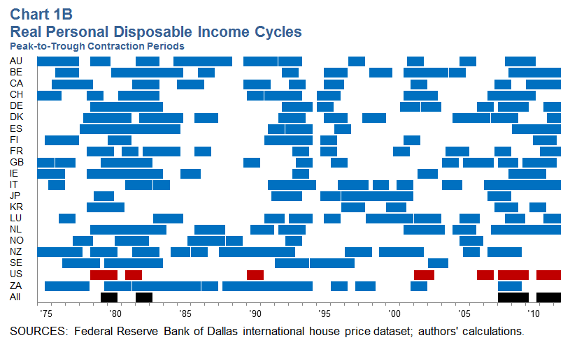 Real Personal Disposable Income Cycles